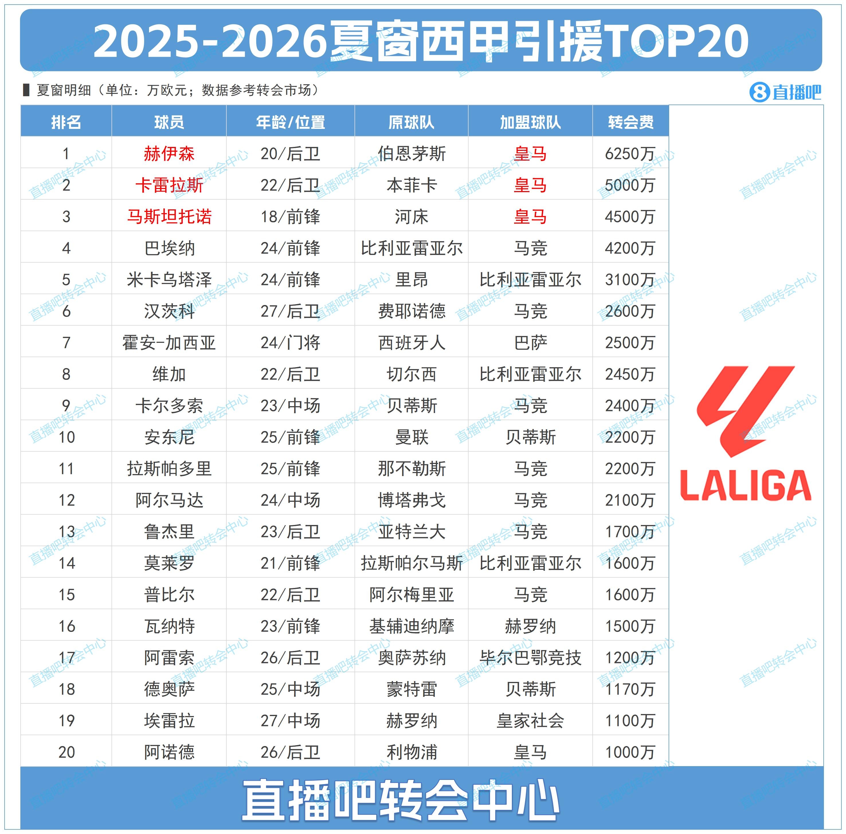 半岛体育官网-西甲夏窗TOP20：标王赫伊森6250万&amp;皇马包揽前三 马竞豪购7人上榜