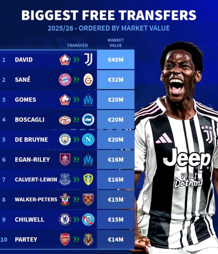 半岛体育-德转盘点今夏自由球员身价排行：戴维萨内居首，德布劳内托马斯上榜