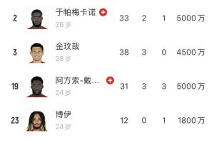 国米拜仁德甲6分领跑不稳+将迎欧冠大战+后防主力伤遍